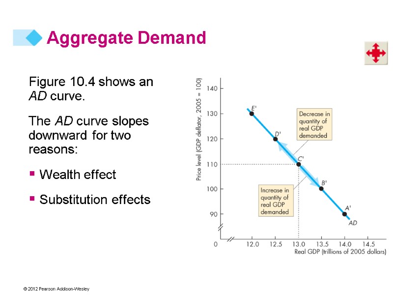 Figure 10.4 shows an AD curve. The AD curve slopes downward for two reasons: